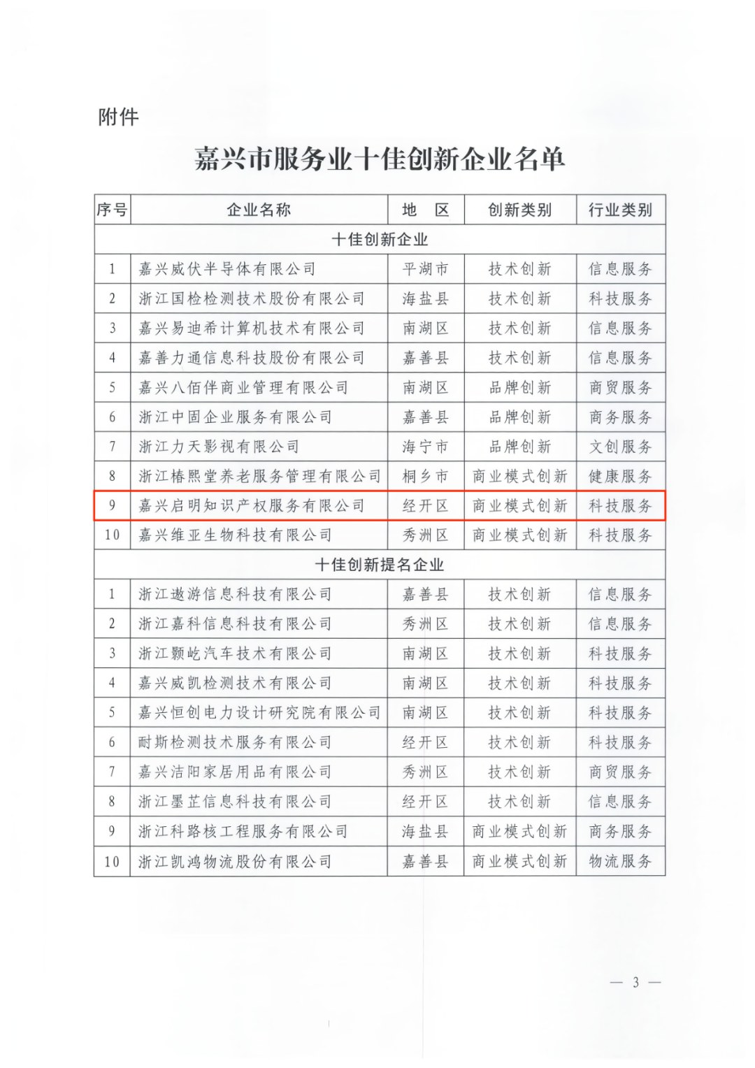 <strong>我司被評為“嘉興市服務(wù)業(yè)十佳創(chuàng)新企業(yè)"</strong>